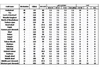 جدول 2- برآورد توان لرزه زایی و شدت گسل های فعال استان خراسان رضوی اطراف رومرکز زمین لرزه اخیر با استفاده از روابط تجربی (روابط 5-4 تا 5-8)