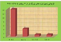 شکل 3- فراوانی پس لرزه های بیش از 4 ریشتر تا 25/01/1396