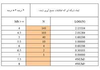 شکل ۳۲- فراوانی زمین لرزه های بیش از 4 ریشتر اطراف رو زمین لرزه اخیر بین سال های 1960 تا 2010.