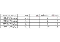 جدول 3- بیشینه بزرگی و شدت زلزله در بازه 50 ساله