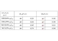 جدول 4- بیشینه شتاب افقی و قائم در بازه 50 سال