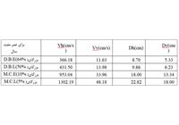 جدول 5- بیشینه سرعت افقی و عمودی و عمق وقوع در بازه 50 سال