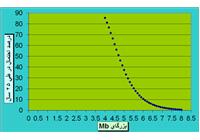 شکل 34- محاسبه درصد احتمال زمین لرزه در بازه های متفاوت زمانی