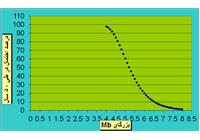 شکل 34- محاسبه درصد احتمال زمین لرزه در بازه های متفاوت زمانی