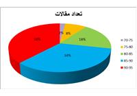 نمودار فوق درصد تولید مقالات علمی در فاصله 5 دوره زمانی 5 ساله از 1370 تا 1395 نشان می دهد