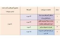 جدول 1- طبقه بندی آیتم های اجرایی پارک موزه