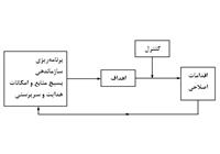 رابطه میان کنترل و سایر وظایف مدیریت
