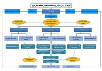 گزارش تکمیلی سازماندهی مجدد کارگروه های تخصصی